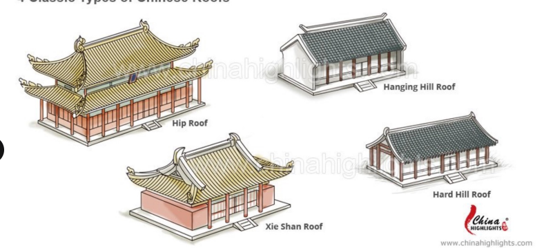 <p>Hip Roof<br>Hanging Hill  Roof<br>Xie Shan Roof<br>Hard Hill Roof</p><p></p>