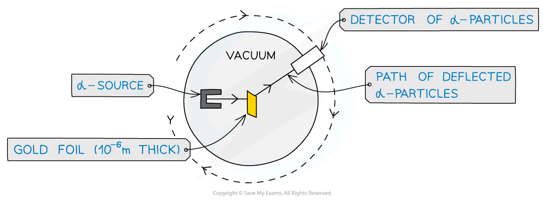 <ul><li><p>A source of alpha particles in a lead container</p></li><li><p>A thin sheet of gold foil</p></li><li><p>A movable detector&nbsp;</p></li><li><p>An evacuated chamber</p></li></ul><p></p>