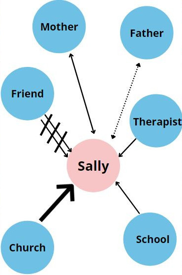 <p><span>A diagram that visually represents a client's relationships and interactions with their surrounding environment, including people, groups, and organizations</span></p>