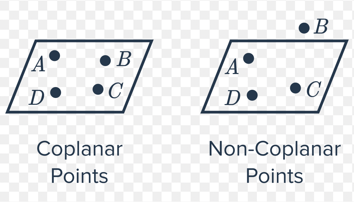 <p>2 or more points on the same plane</p>