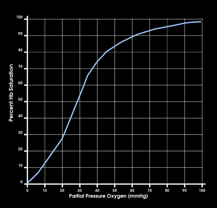 <p>at systemic venous PO2 how satured is hb w/ o2? `</p>