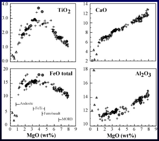 <p><span style="color: #000000">Using MgO on X-axis because SiO2 </span><span>shows little variation</span></p>