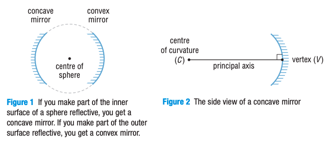<ol><li><p>the center of the sphere that forms the curved mirror</p></li><li><p>the line going through the center of curvature and the center of the mirror</p></li><li><p>the point where principal axis intersects the mirror </p></li><li><p>the point where light rays parallel to the principal axis come together when they are reflected off a concave mirror</p></li><li><p>to meet at a common point</p></li></ol>