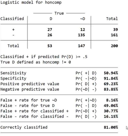 <p><span>•How well our model classifies (predicts) the output variable - focusing on correctly classified - 81% of correctly classidied cases</span></p><p><span>•ROC curve (illustrates the diagnostic ability) - the better the model predicts the higher would be the area under ROC curve</span></p><p></p><p></p><p></p>