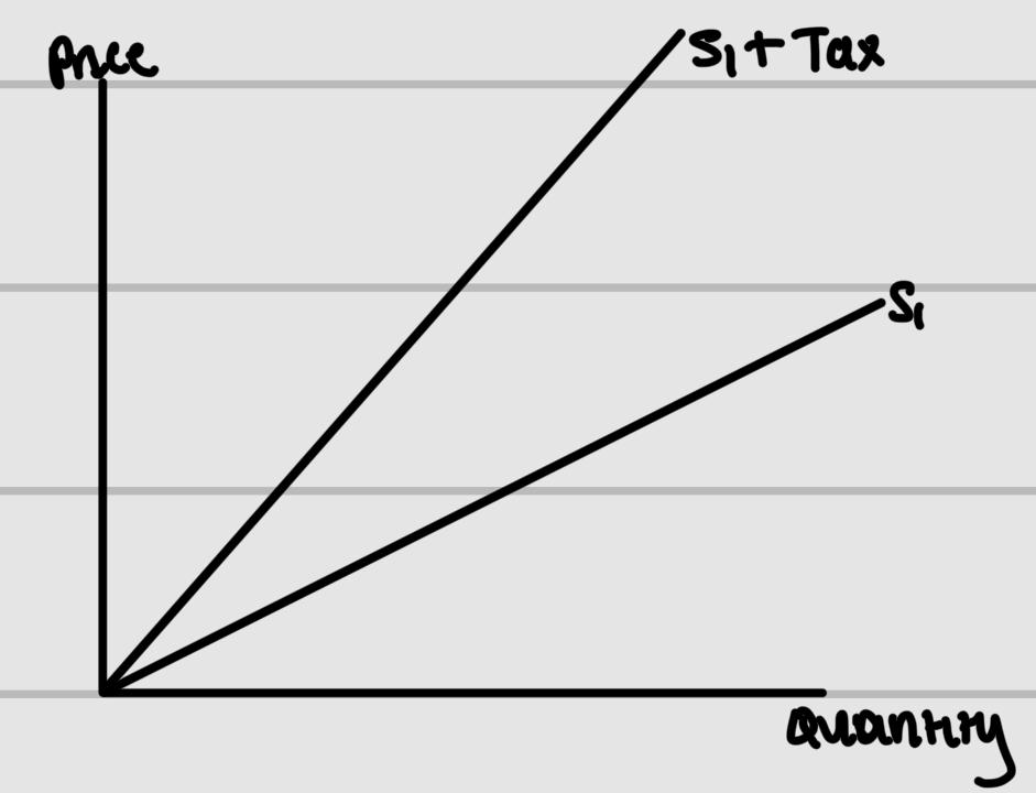 <p>Identify the type of indirect tax this is and add necessary labels</p>