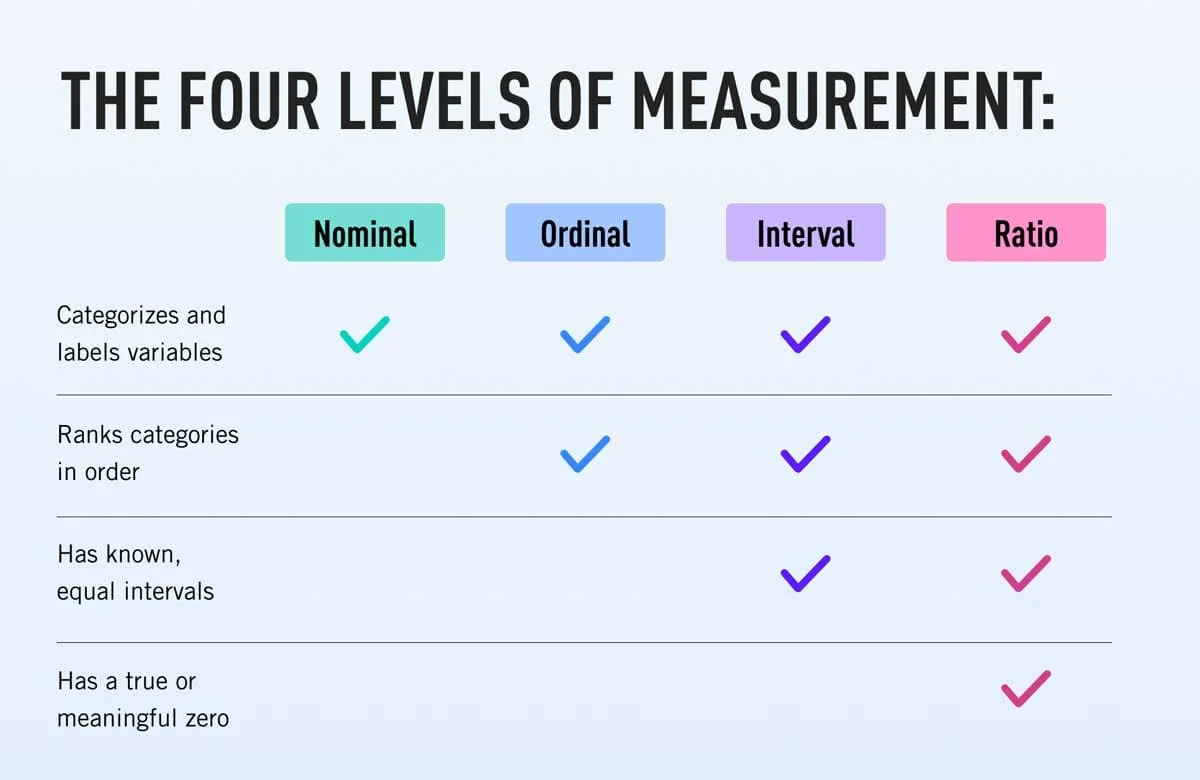 <ul><li><p><strong>Definition:</strong> Numerical data with equal intervals between values but no true zero point.</p></li><li><p><strong>Examples:</strong> Temperature in Celsius or Fahrenheit, dates on a calendar.</p></li><li><p><strong>How to Identify:</strong> Check for numeric data where subtraction makes sense, but there’s no absolute zero (e.g., 0°C doesn’t mean “no temperature”).</p></li></ul><p></p>