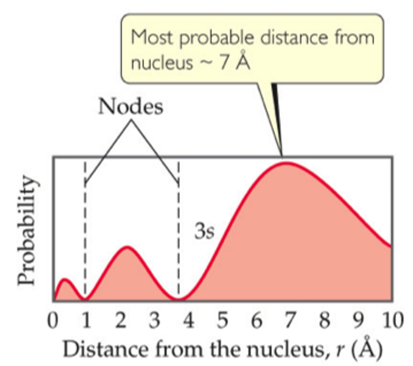 <p>shows how far away an electron is likely to be from the nucleus</p><p>The number of peaks is equal to n. The outermost peak is the largest.</p><p>The number of nodes is equal to n-1.</p><p>As n increases, there is a greater probability that the electron is farther from the nucleus so the size of the orbital increases.</p>