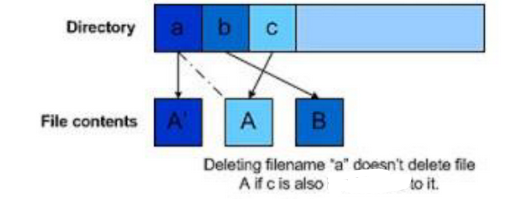 <ul><li><p>Having two different names for the same file that are in different directories or same directory</p><ul><li><p>Possible due to different directory entries storing different file names but pointing to the same inode</p></li><li><p>All names must be on the same file system (disk partition) since each file system has its own inodes</p></li><li><p>The inode itself keeps a counter of how many filenames/entries correspond with the inode, only when the count reaches zero is the file deleted </p><ul><li><p>Note that processes that are currently using the file will also increment the counter</p></li><li><p>“.” and “..” can also increment the counter in directories as they are links</p></li></ul></li></ul></li></ul><p></p>