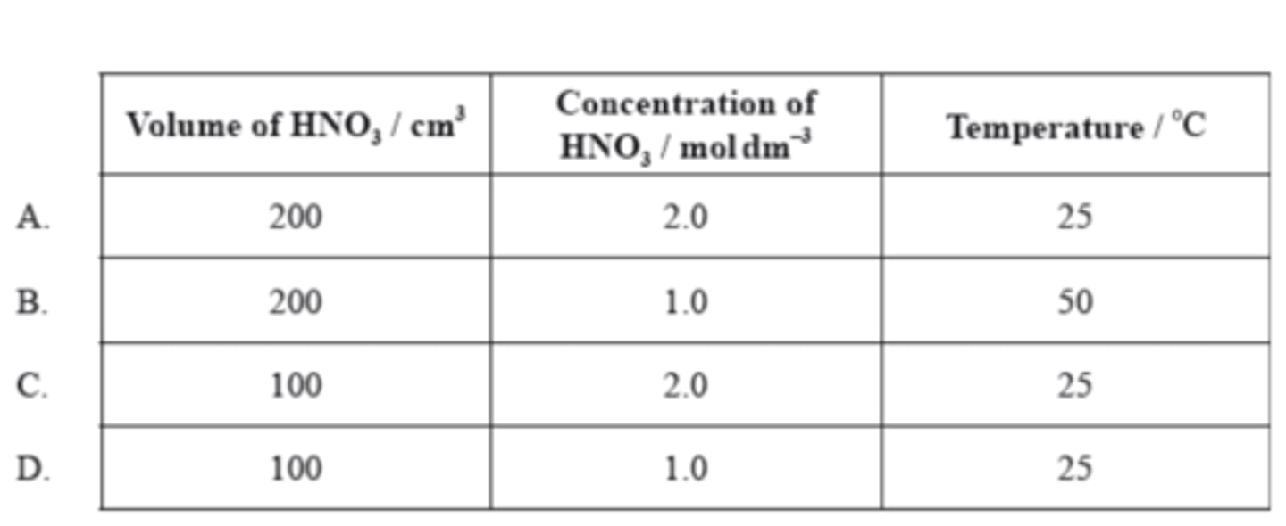 <p>At 25 °C, 200 cm³ of 1.0 mol dm⁻³ nitric acid is added to 5.0 g of magnesium powder. If the experiment is repeated using the same mass of magnesium powder, which conditions will result in the same initial reaction rate?</p>