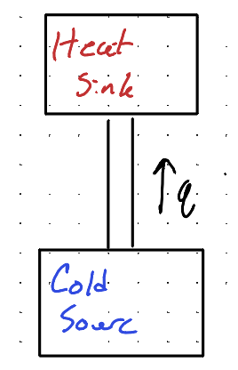 <p>What did Clausius state about the cold engine in relation to the second law of thermodynamics. </p>