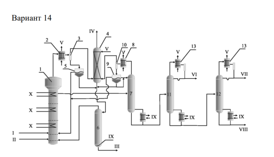 <p>1 – реактор окисления; 2,8,13 – конденсаторы; 3,10 – сепараторы пар-жидкость; 4 – абсорбер; 5,9 – сепараторы жидкость-жидкость (декантаторы); 6 – отпарная колонна; 7,11,12 – ректификационные колонны; I – воздух; II – ацетальдегид; III – водные стоки; IV– газы; V – вода; VI – уксусная кислота; VII – уксусный ангидрид; VIII – раствор катализатора; IX – водяной пар; X – водный конденсат</p>