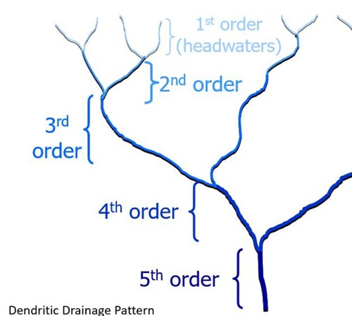 <p>a small headwater stream with no tributaries</p>