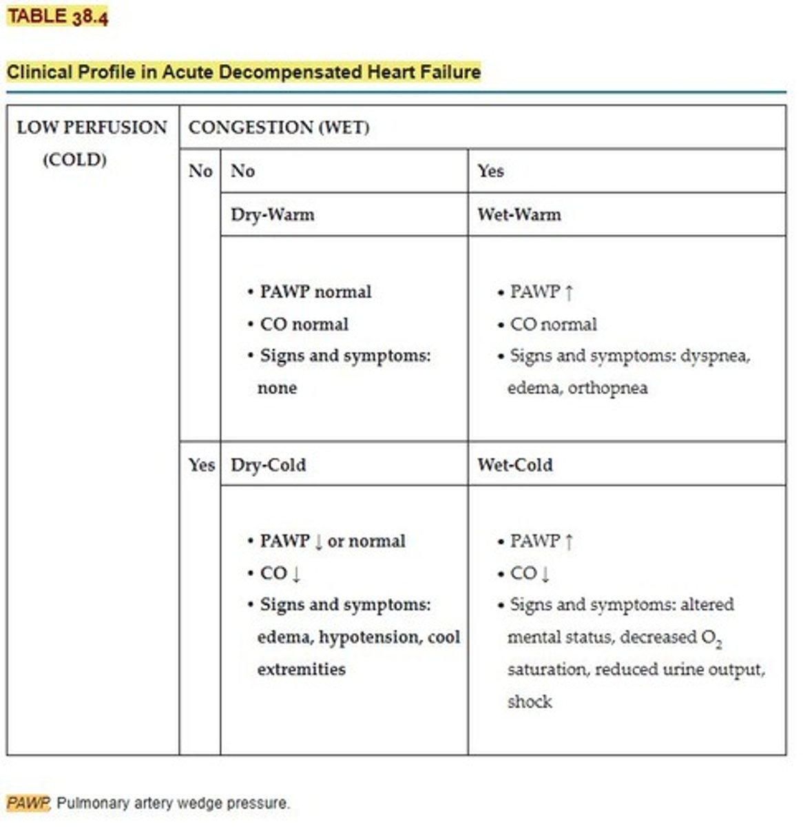 <p>b. A patient who is cool and clammy, with new-onset confusion and restlessness</p><p>The patient who has "wet-cold" clinical manifestations of heart failure is perfusing inadequately and needs rapid assessment and changes in management. The other patients also should be assessed as quickly as possible but do not have indications of severe decreases in tissue perfusion.</p>