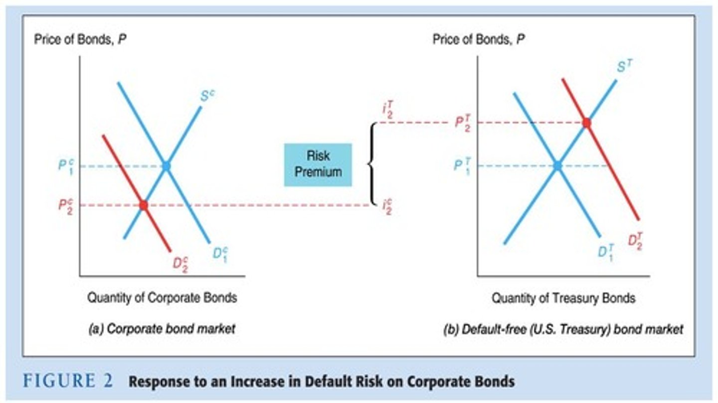 <p>The US Congress has set a self-imposed debt ceiling and must agree by majority vote to raise the ceiling before a default event can occur.</p>