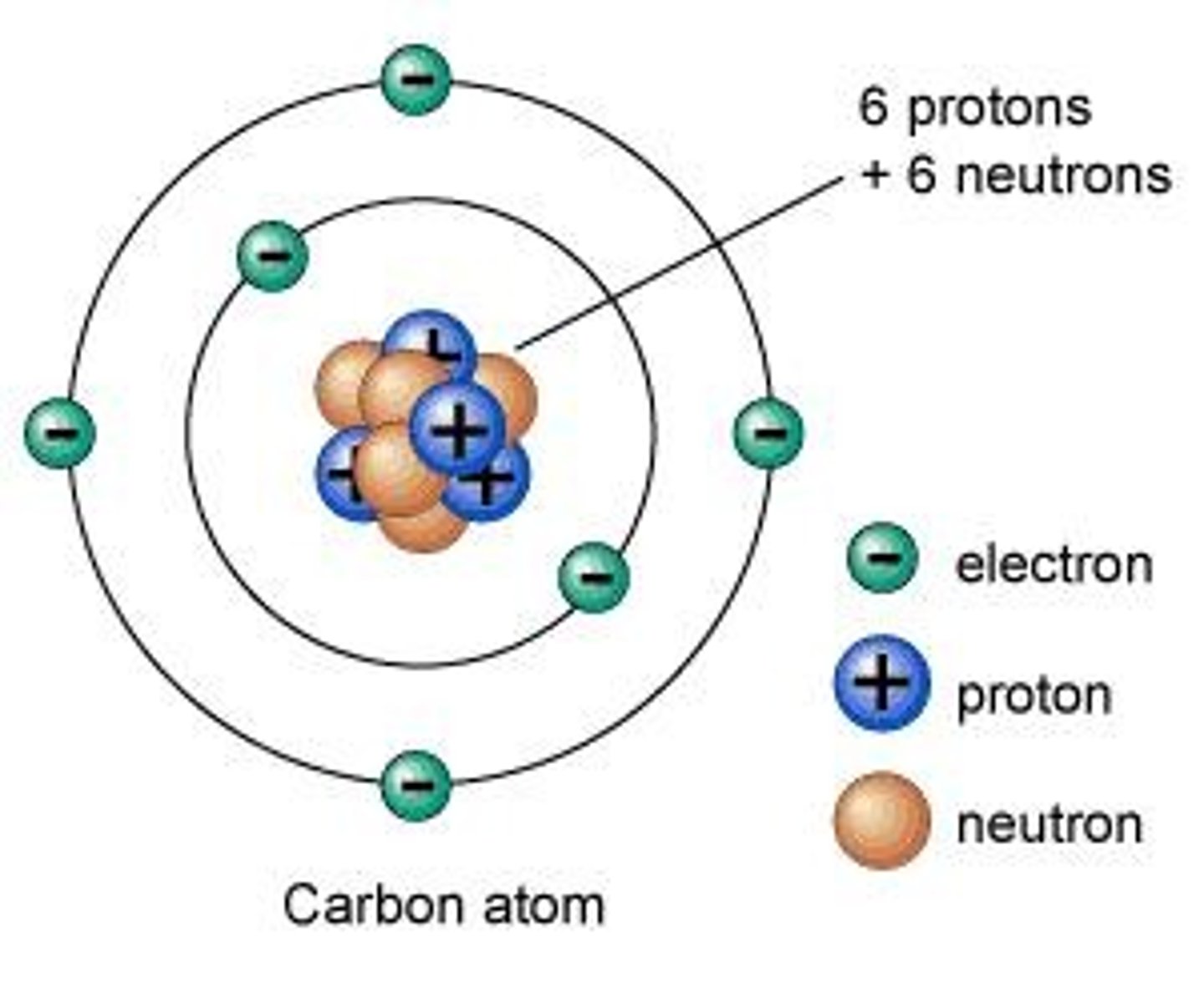 <p>The basic units of matter, made up of protons, neutrons, and electrons.</p>