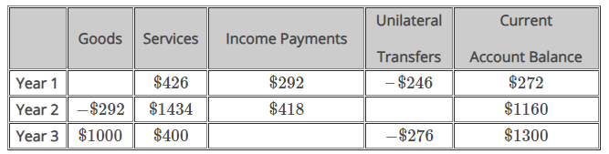 <p><span>The table shows the amounts, in millions of dollars, of balances of various current account components. Using the information in the table, what is the amount (in millions of dollars) of unilateral transfers for&nbsp;Year 2?</span></p>