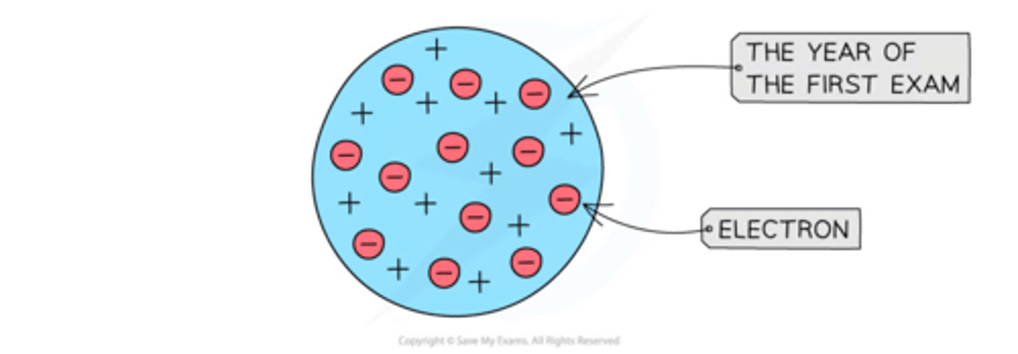 <p>In <span class="bgB">1897</span>, Thomson discovered the <strong>electron</strong>. Using a <strong>cathode-ray tube</strong>, he conducted an experiment which identified the electron as a <span class="bgB">negatively charged subatomic particle</span>. He used this to propose a model of the atom where negative electrons were <span class="bgB">embedded</span> in a <span class="bgB">sphere of positive charge. </span></p>
