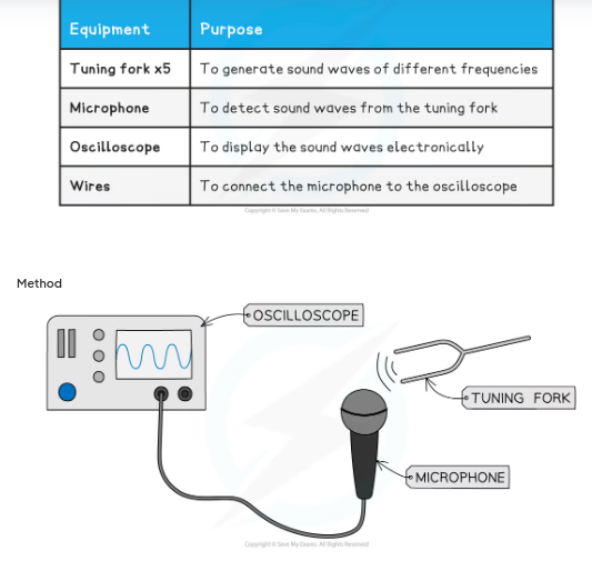 <ol><li><p>Connect the microphone to the oscilloscope as shown in the image above</p></li><li><p>Test the microphone displays a signal by humming</p></li><li><p>Adjust the time base of the oscilloscope until the signal fits on the screen - ensure that multiple complete waves can be seen. Changing time base setting will</p><p>affect the distance between crests of the transverse ways displayed.</p></li><li><p>Strike the tuning fork on the edge of a hard surface to generate sound waves of a pure frequency</p></li><li><p>Hold the tuning fork near to the microphone and observe the sound wave on the oscilloscope screen</p></li><li><p>Freeze the image on the oscilloscope screen, or take a picture of it</p></li><li><p>Measure and record the time period of the wave signal on the screen by counting the number of divisions for one complete wave cycle</p></li><li><p>Repeat steps 4-6 for a variety of tuning forks</p></li></ol>