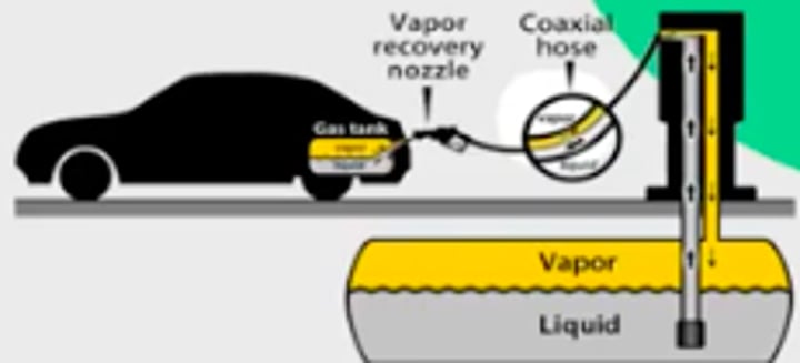 <p>They prevent fumes from being released into the atmosphere while fueling a motor vehicle (not all fumes are prevented)</p>