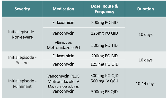 <ul><li><p><strong>initial episode non-severe</strong></p><ul><li><p>Fidaxomicin 200mg PO BID, 10 days</p></li><li><p>Vancomycin 125mg PO QID, 10 days</p></li><li><p>Alternative: Metronidazole 500mg PO TID, 10 days</p></li></ul></li><li><p><strong>initial episode severe</strong></p><ul><li><p>Fidaxomicin 200mg PO BID, 10 days</p></li><li><p>Vancomycin 125mg PO QID, 10 days</p></li></ul></li><li><p><strong>initial episode fulminant</strong></p><ul><li><p>Vancomycin + Metronidazole IV ± Vancomycin PR (rectum)</p><ul><li><p>Vancomycin 500mg PO QID, 10-14 days</p></li><li><p>Metronidazole 500mg IV q8h, 10-14 days</p></li><li><p>Vancomycin 500mg PR QID, 10-14 days</p></li></ul></li></ul></li></ul><p></p>