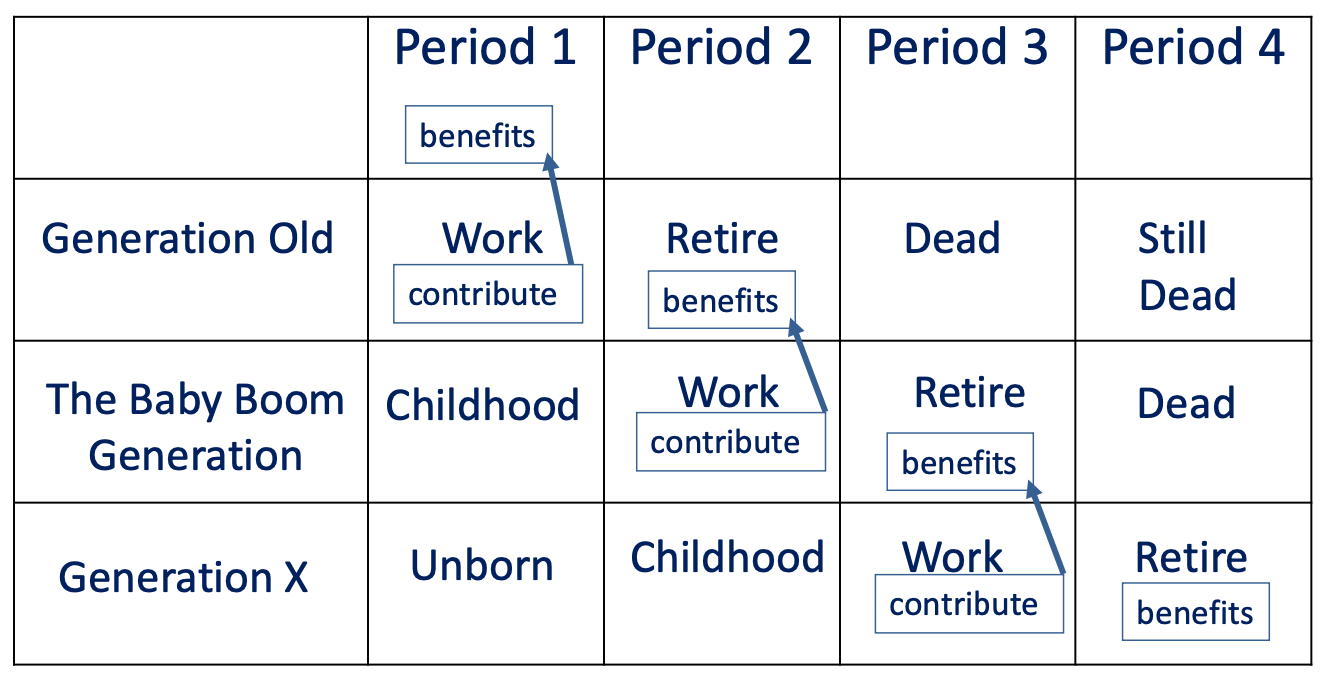 <ul><li><p>A method of pension funding where current workers' contributions fund current retirees' benefits, paid out of current tax revenues </p></li><li><p>basic idea, e.g in uk £180 a week that people get from state pensions, paid by taxes</p><ul><li><p>if youre a pensioner with a good high pension, you alsop pay taxes which contoirbute towards this</p></li></ul></li></ul><p></p>