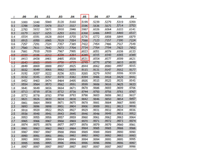 <ul><li><p>used to convert proportions into Z-scores</p><ul><li><p>e.g. if 85% of trials result in hits, located 0.85 in z-table to find corresponding z-score</p></li><li><p>represented how far a proportion is from the mean of a standard normal distribution</p></li></ul></li></ul><p></p>