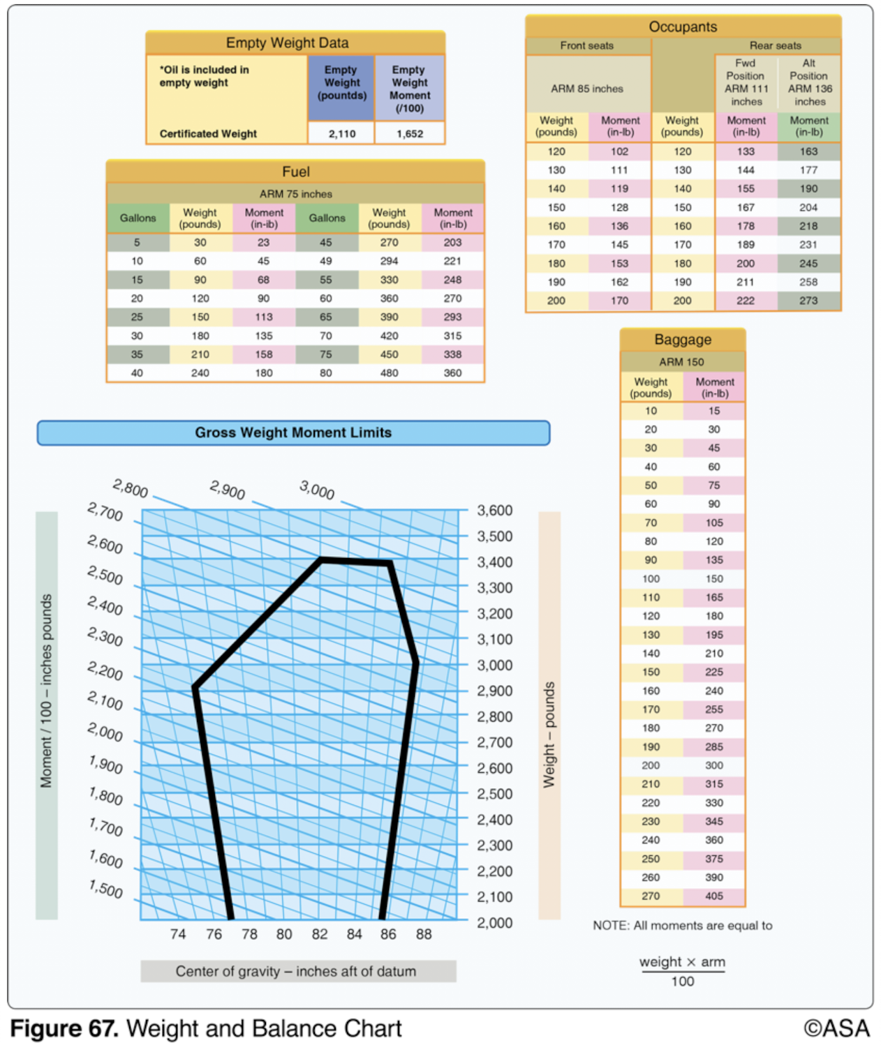 <p>(Refer to Figure 67.) What effect does a 30-gallon fuel burn have on the weight and balance if the airplane weighed 2,784 pounds and the MOM/100 was 2,222 at takeoff?</p>