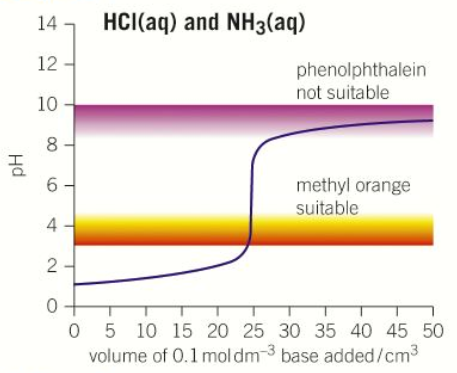 <ol><li><p>pH = 1</p></li><li><p>pH = 9</p></li><li><p>pH = Less than 7</p></li><li><p>Volume at neutralisation = 25cm<sup>3 </sup></p></li><li><p>Steep between pH 4-7</p></li></ol><p></p>