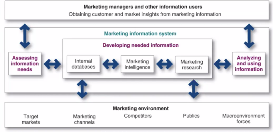 <p>when talking about gathering information, it’s in the context of what is happening in the marketing environment. </p>