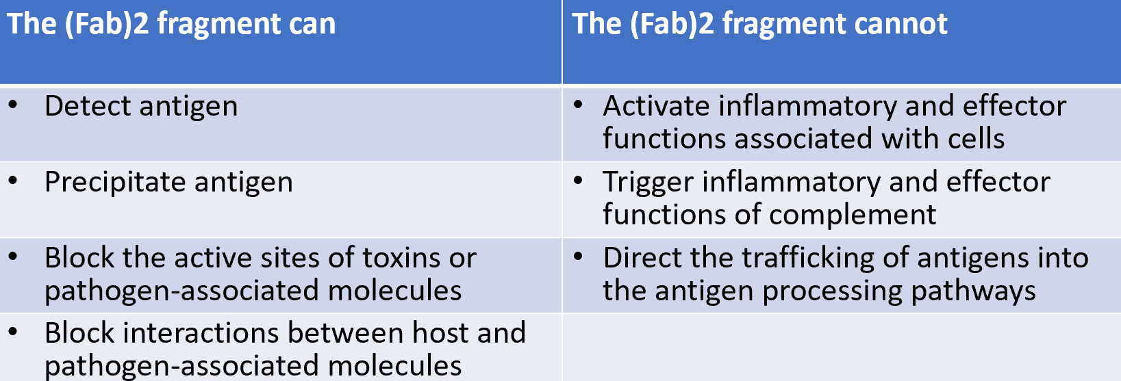 <ul><li><p>Fc region of AB interacts with cell surface receptors called Fc receptors and some proteins of the complement system</p></li><li><p>this property allows ABs to activate the immune system</p></li></ul><p></p>