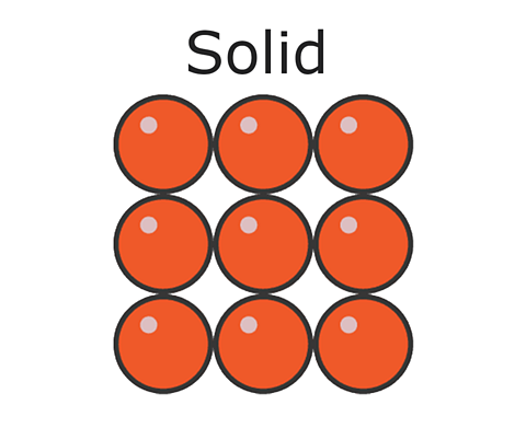 <p>Particles are packed tightly together in a fixed arrangement. Particles can vibrate but not move.</p>
