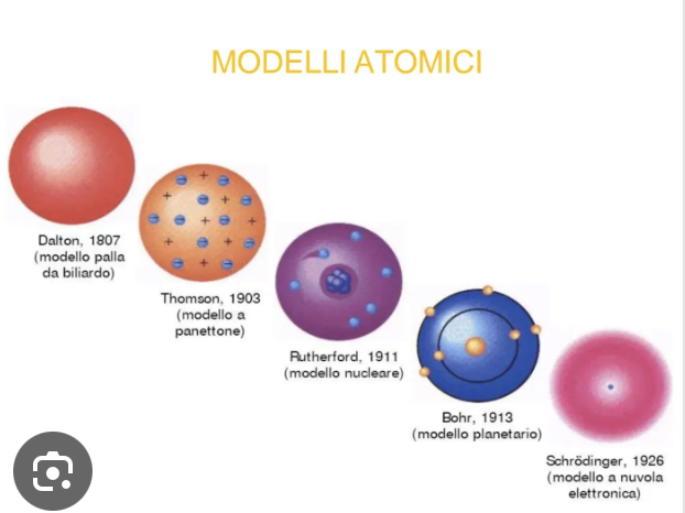 <p>modello atomico di Dalton, modello a panettone di Thomson, modello planetario di Rutherford, modello di Bohr. Meccanica quantistica di de Broglie, principio di indeterminazione di Heisenberg, funzione d’onda di Schrodinger. </p>