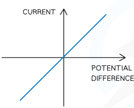 <ul><li><p>the I-V graph should display a linear line</p></li><li><p>as the resistor is an ohmic conductor</p></li><li><p>meaning the resistance of the resistor remains constant despite the changes in voltage</p></li></ul>