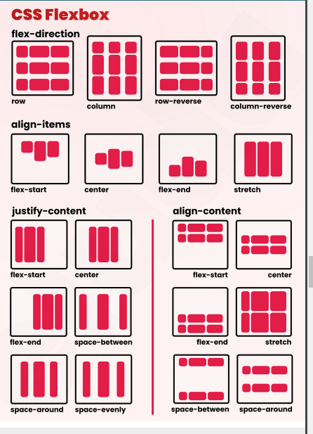 <p>The flex-direction property specifies the displaydirection of flex items in the flex container. • The flex-direction property can have one of the following values: • row • column • row-reverse • column-reverse</p>