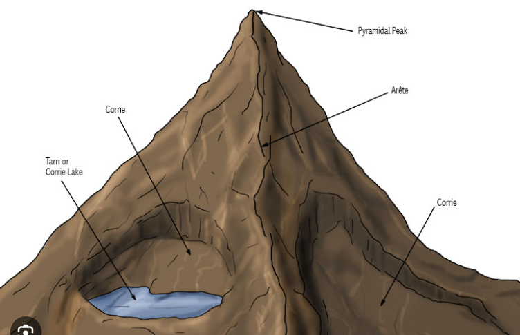 <p>pyramidal peak</p>