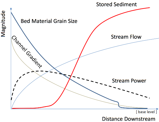 <p>As you go down a river, the slope decreases (lower elevation), channel flow increases as the catchment area grows, the grain size turns from course to fine as it gets eroded as it flows as well as larger sediment being deposited upstream, and stream power increases initially and then gradually decreases. </p><p>We can see this in the relatively undisturbed Tagliamento river where it changes from a steep mountain gully, from braided rivers to a meandering stream. Vegetation plays a role, making banks more resistant to erosion.</p>