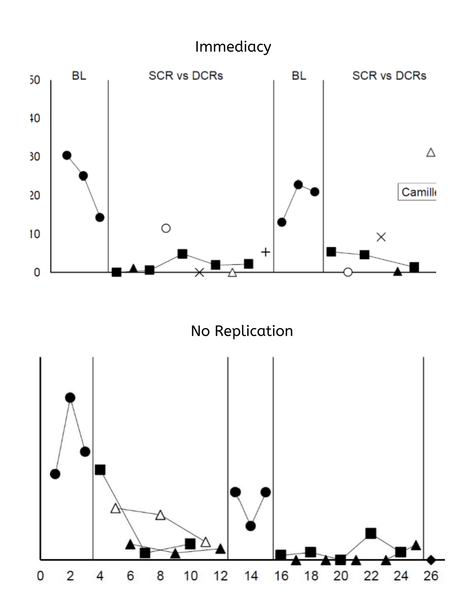 <p>Immediacy - undesireable trend, but behavior change immediately between conditions No Replication - baseline levels did not return</p>