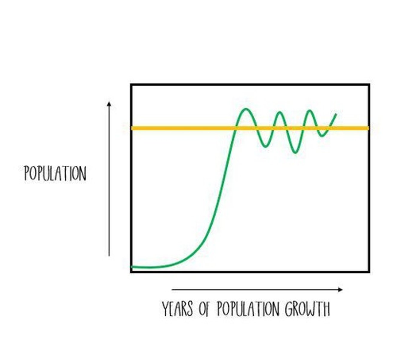 <p>Growth characterized by initial rapid increase followed by a slowdown as limiting factors restrict population to carrying capacity (K).</p>