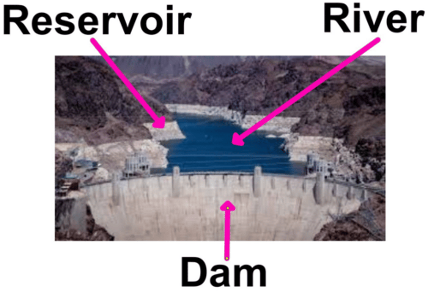 <p>Dams destroy natural habitats and change river conditions.</p>