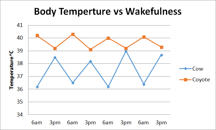<p>Due to nocturnal animals being awake at night and asleep during the day, they essentially have a “flipped” heat graph compared to diurnal animals.</p>