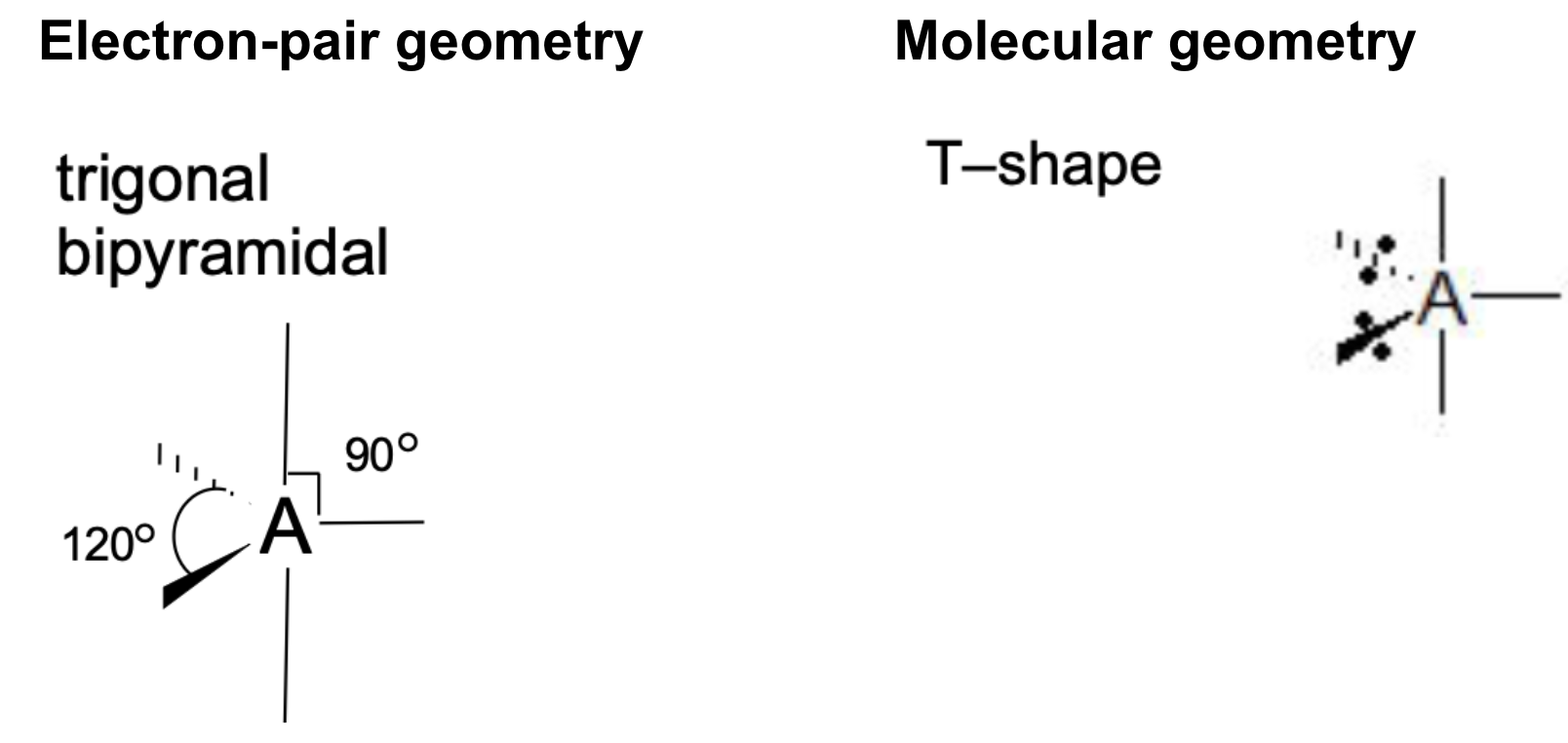 <p>Electron-pair geometry: Trigonal bipyramidal<br>Molecular geometry: T-shape<br>Bond angle: 90°</p>