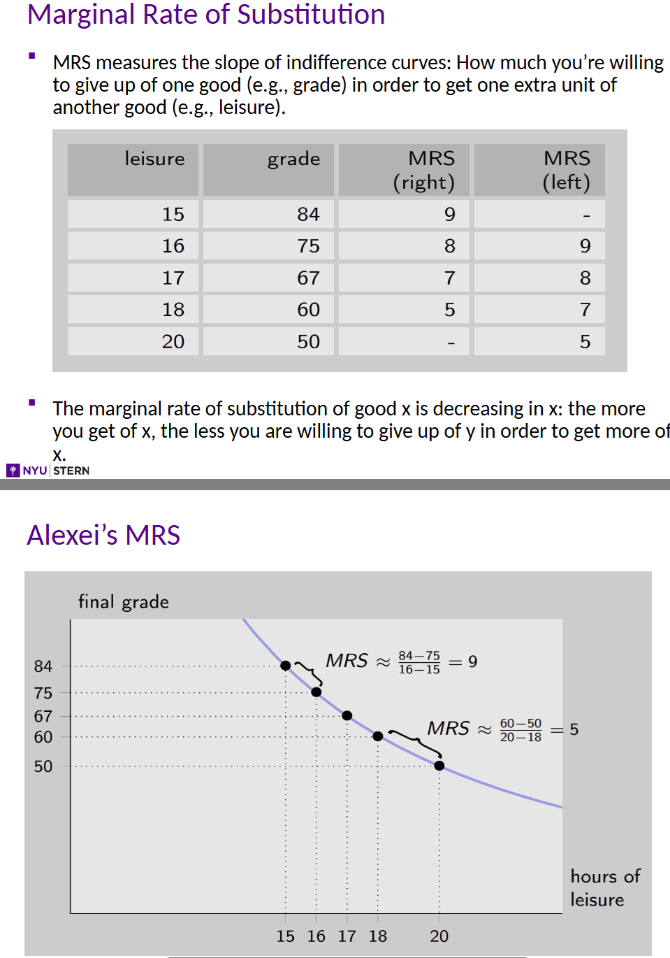 <p>Represents the <strong>absolute value of the slope of the indifference curve&nbsp;</strong></p><ul><li><p>Indicates how much you <strong>ARE WILLING </strong>TO give up Y to obtain an <strong>additional unit of X</strong> while keeping your utility constant</p><p>Alexei is willing to give up some of his grade (Y) for an additional hour of leisure (X) without changing his overall satisfaction</p></li><li><p>Willingness to give up</p></li></ul><p></p>