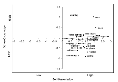 <ul><li><p>people consider self-ratings consistently more accurate than-other ratings</p></li><li><p>actual self- or other-accuracy depends on the trait</p></li></ul>