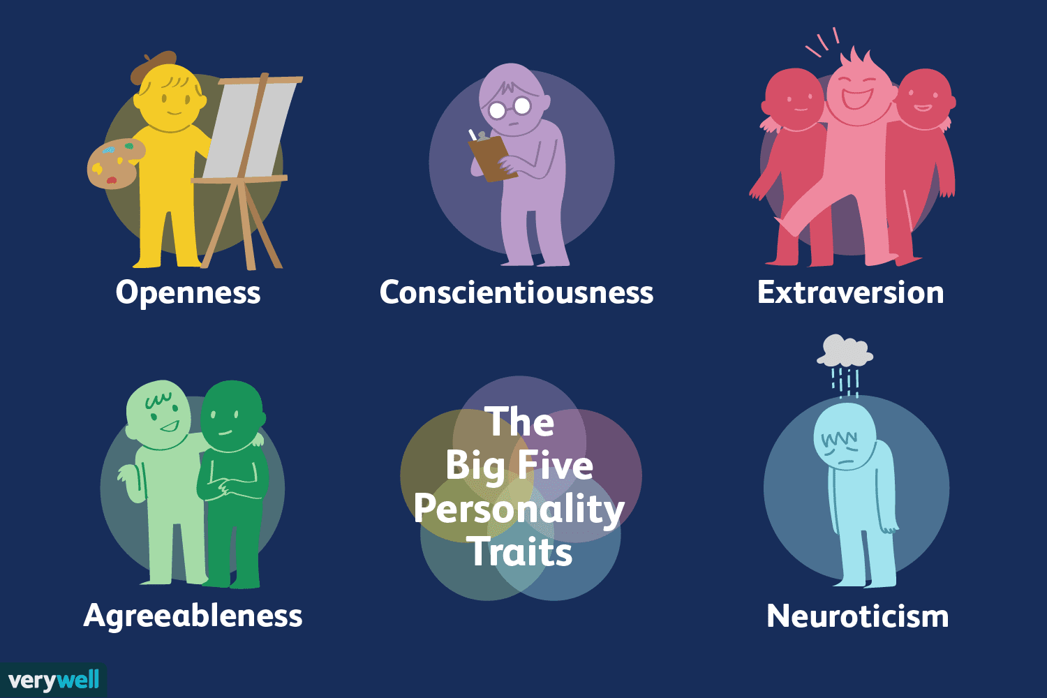 <p><span>five traits — openness, conscientiousness, extraversion, agreeableness, and neuroticism — that describe personality</span></p>