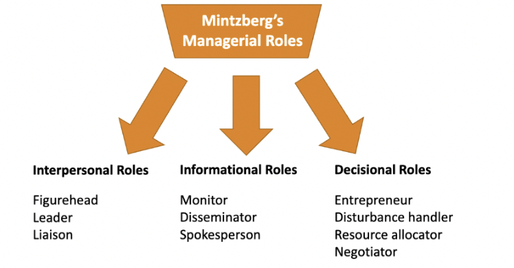 1. interpersonal roles
2. informational roles
3. decisional roles
