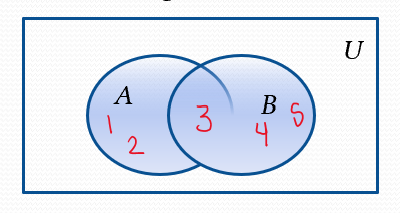 <p><em><span style="font-family: Constantia">A</span></em><strong><span style="font-family: Cambria Math"> </span></strong><span style="font-family: Cambria Math">∪ </span><em><span style="font-family: Constantia">B</span></em></p><p>all the combined elements in sets</p>