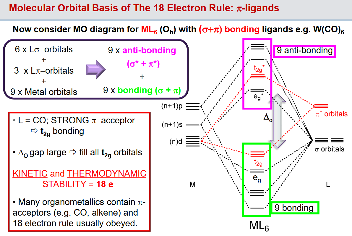 <p>The idea of just filling the 18 electron shell is a massive oversimplification.</p><p>Electron counts of 18 (sometimes 12) are observed due to the filling of the 6 bonding eg orbitals and the 3 t2g orbitals which are made bonding thanks to stabilisation from the inclusion of pi donor ligands</p>