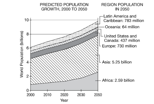 <p><span style="font-family: Roboto, LearnosityMath, Helvetica Neue, Helvetica, Arial, sans-serif">Based on the graph, predicted population growth in which of the following regions is explained by a high total fertility rate?</span></p>