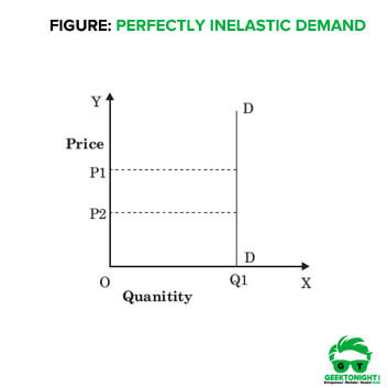 <p>0 - QD does NOT change at all when price changes</p>