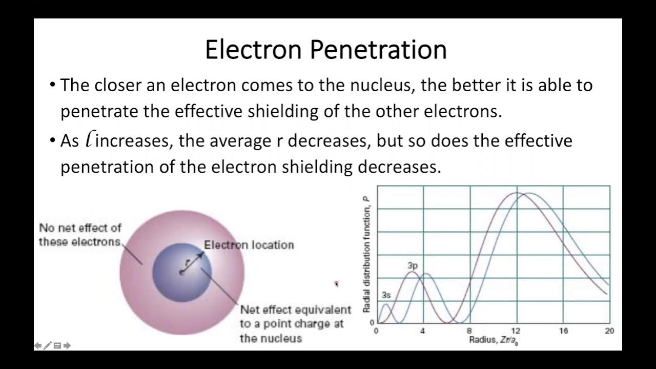 <p>electron penetration is the ability of an electron to get close to the nucleus by penetrating other shells and subshells. The extent of penetration depends on the subshell (l) and shell (n) of the electron.<span> </span><strong><span>s orbital has max penetration effect</span></strong></p>